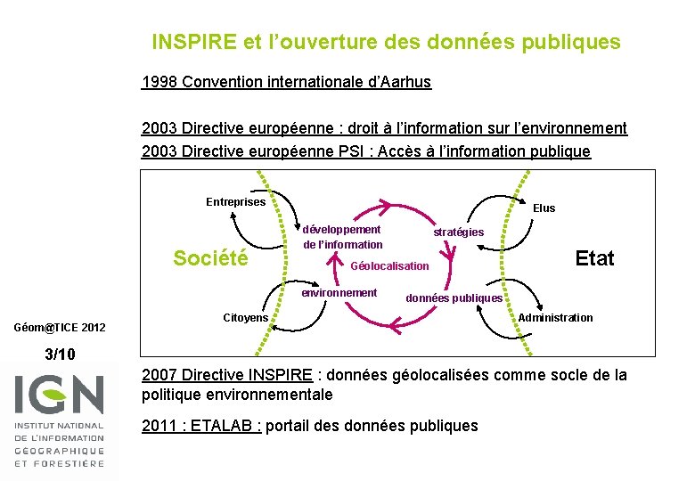 INSPIRE et l’ouverture des données publiques 1998 Convention internationale d’Aarhus 2003 Directive européenne :