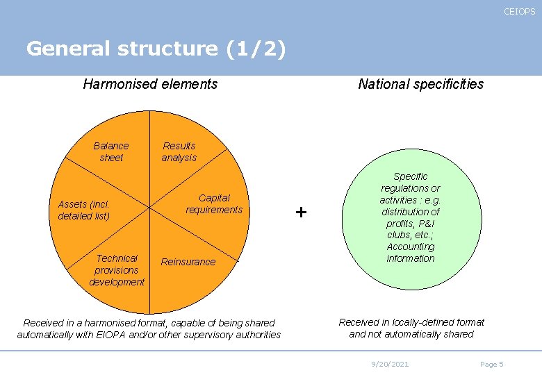 CEIOPS General structure (1/2) Harmonised elements Balance sheet Assets (incl. detailed list) Technical provisions CEIOPS General structure (1/2) Harmonised elements Balance sheet Assets (incl. detailed list) Technical provisions
