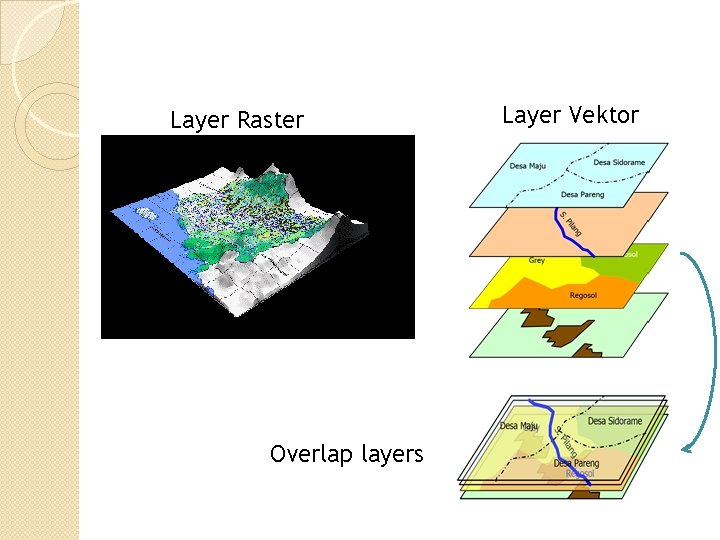 Layer Raster Overlap layers Layer Vektor Layer Raster Overlap layers Layer Vektor