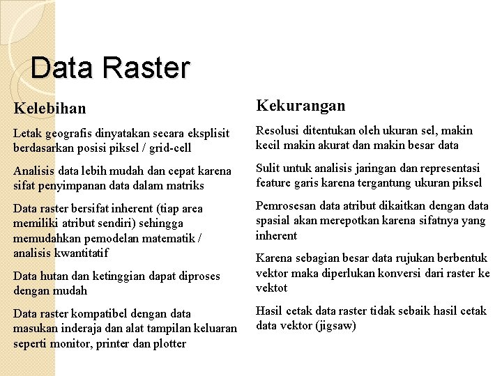 Data Raster Kelebihan Kekurangan Letak geografis dinyatakan secara eksplisit berdasarkan posisi piksel / grid-cell Data Raster Kelebihan Kekurangan Letak geografis dinyatakan secara eksplisit berdasarkan posisi piksel / grid-cell