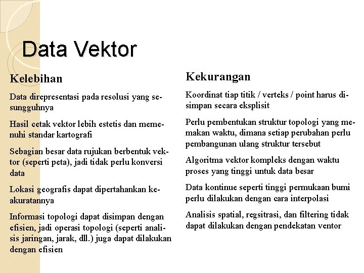 Data Vektor Kelebihan Kekurangan Data direpresentasi pada resolusi yang sesungguhnya Koordinat tiap titik / Data Vektor Kelebihan Kekurangan Data direpresentasi pada resolusi yang sesungguhnya Koordinat tiap titik /