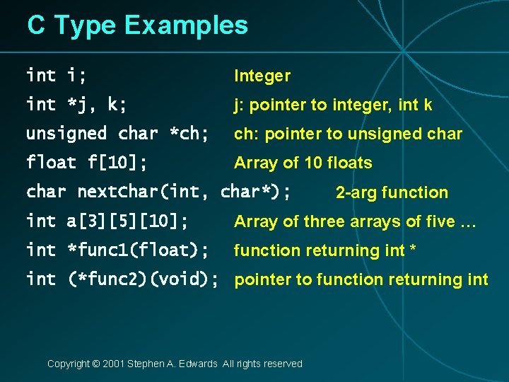 C Type Examples int i; Integer int *j, k; j: pointer to integer, int