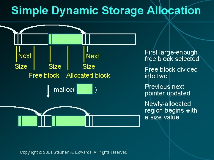 Simple Dynamic Storage Allocation Next Size Free block Allocated block malloc( ) First large-enough