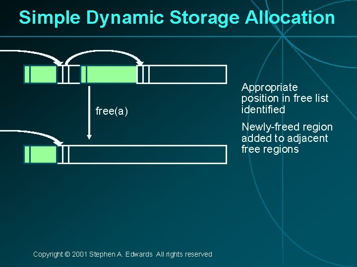 Simple Dynamic Storage Allocation free(a) Appropriate position in free list identified Newly-freed region added