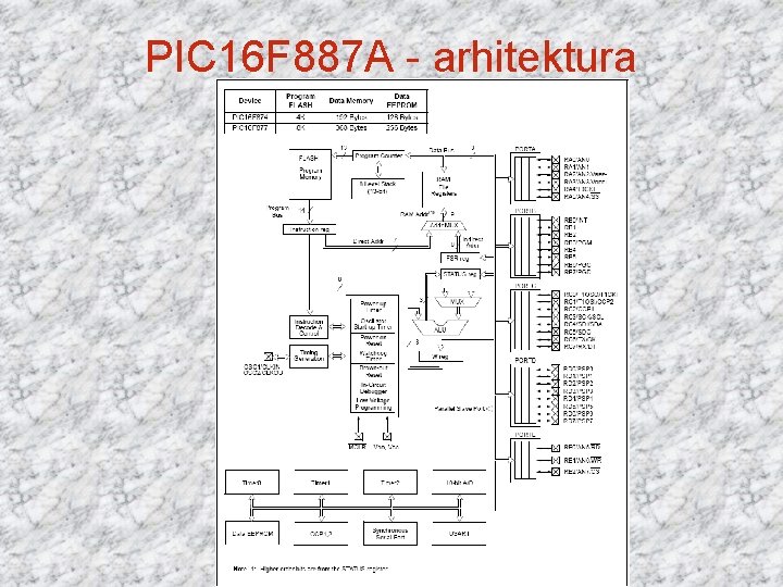 PIC 16 F 887 A - arhitektura 