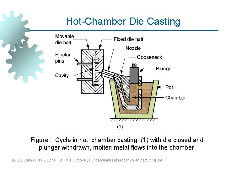 Hot-Chamber Die Casting Figure : Cycle in hot‑chamber casting: (1) with die closed and