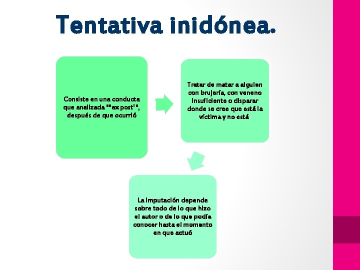 Tentativa inidónea. Consiste en una conducta que analizada ""ex post"", después de que ocurrió