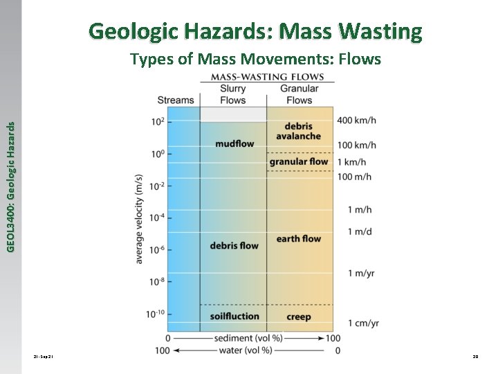 Geologic Hazards: Mass Wasting GEOL 3400: Geologic Hazards Types of Mass Movements: Flows 21