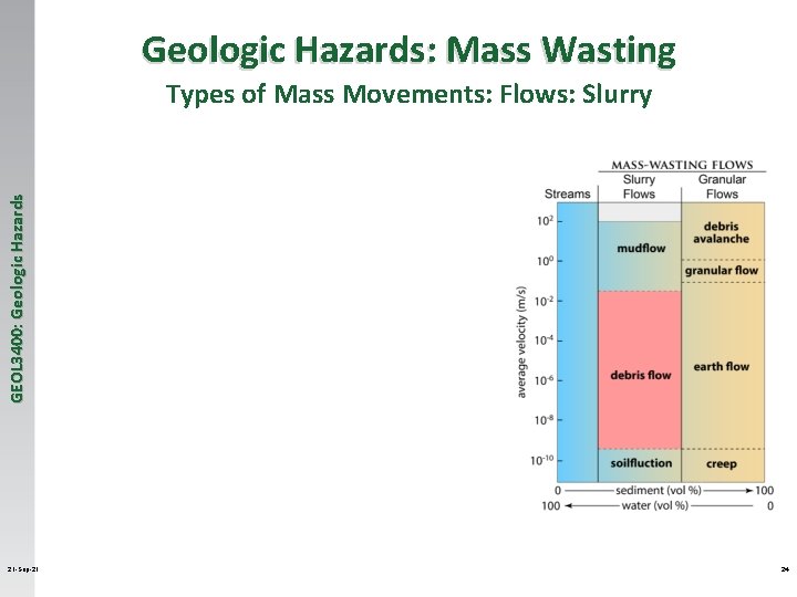 Geologic Hazards: Mass Wasting GEOL 3400: Geologic Hazards Types of Mass Movements: Flows: Slurry