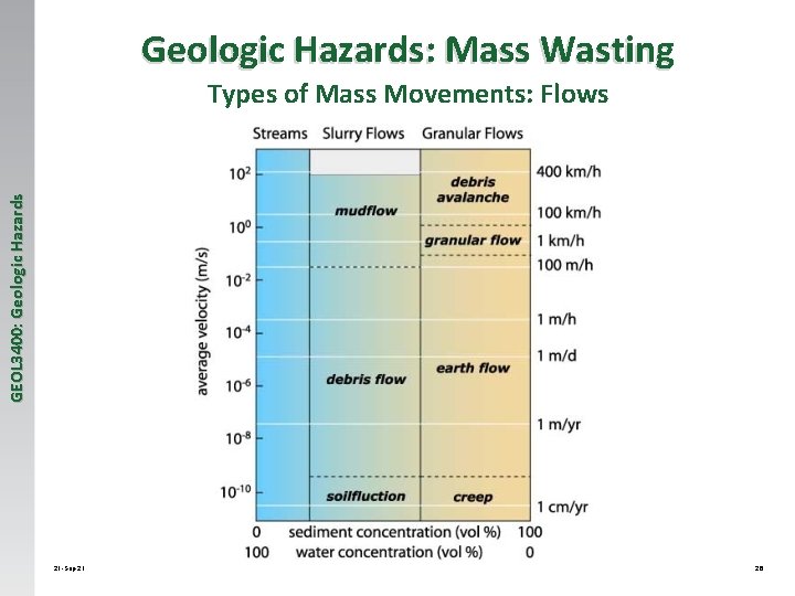 Geologic Hazards: Mass Wasting GEOL 3400: Geologic Hazards Types of Mass Movements: Flows 21