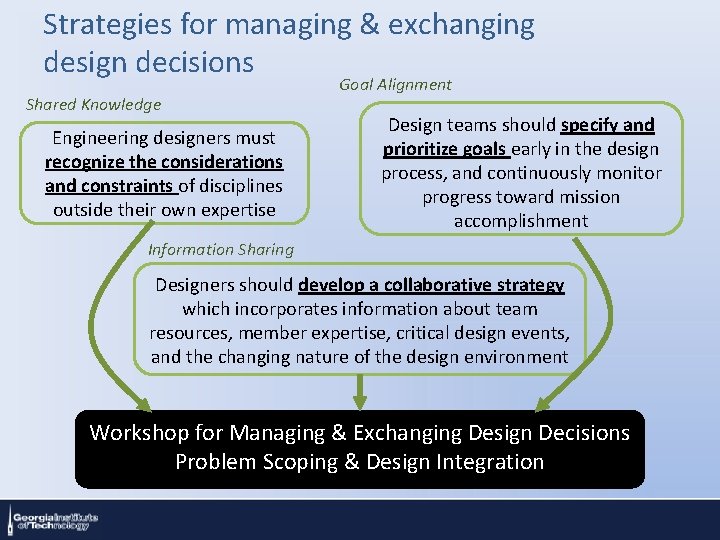 Strategies for managing & exchanging design decisions Shared Knowledge Engineering designers must recognize the