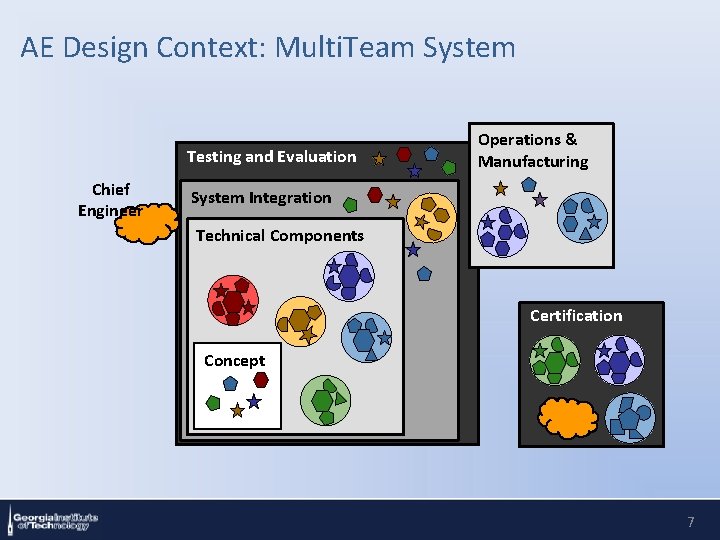 AE Design Context: Multi. Team System Testing and Evaluation Chief Engineer Operations & Manufacturing