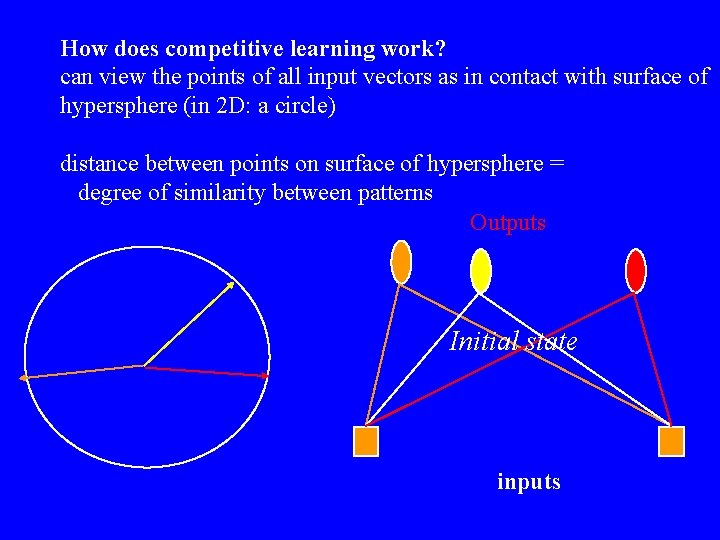 How does competitive learning work? can view the points of all input vectors as