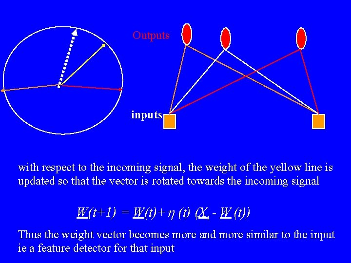 Outputs inputs with respect to the incoming signal, the weight of the yellow line