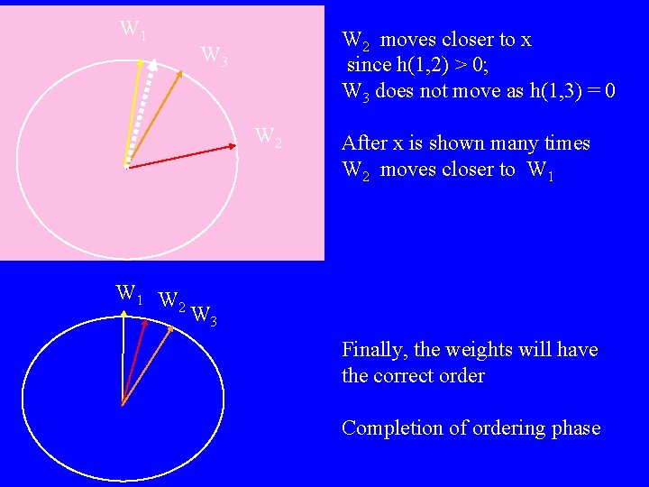 W 1 W 2 moves closer to x since h(1, 2) > 0; W