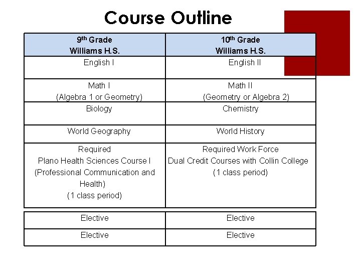 Course Outline 9 th Grade Williams H. S. English I Math I (Algebra 1