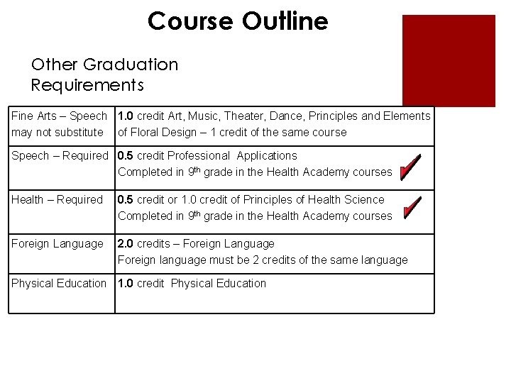 Course Outline Other Graduation Requirements Fine Arts – Speech 1. 0 credit Art, Music,