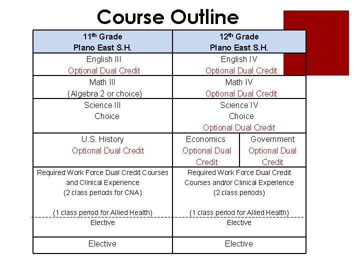 Course Outline 11 th Grade Plano East S. H. English III Optional Dual Credit