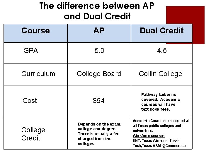 The difference between AP and Dual Credit Course AP Dual Credit GPA 5. 0