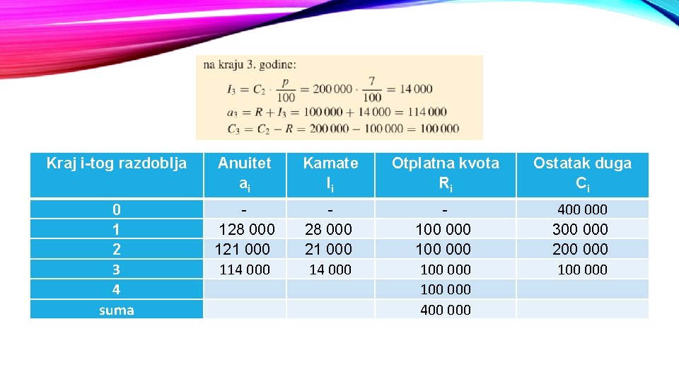 Kraj i-tog razdoblja Anuitet ai Kamate Ii Otplatna kvota Ri Ostatak duga Ci 0