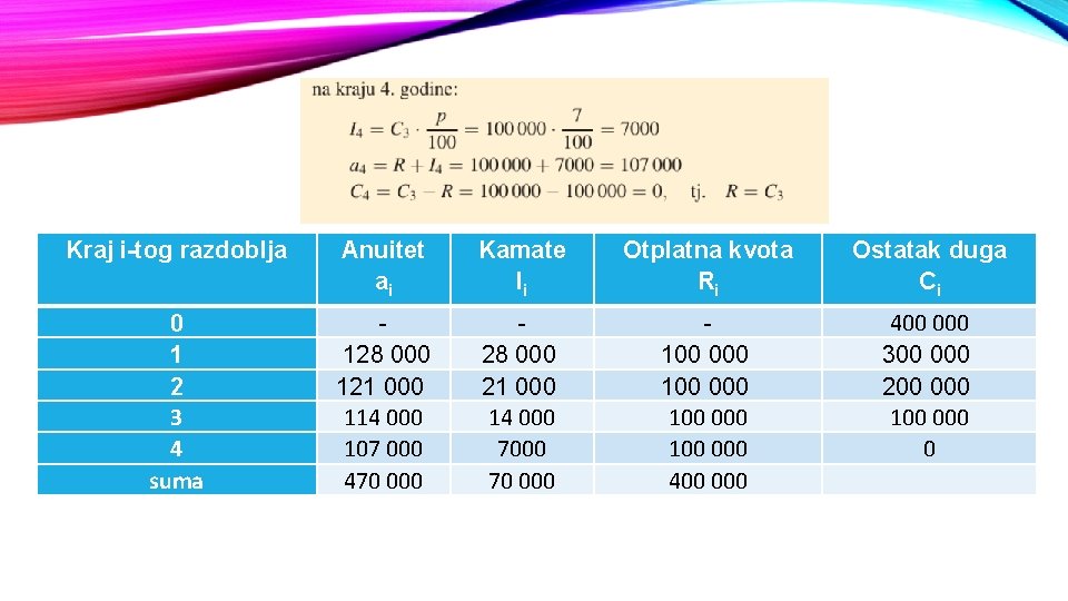 Kraj i-tog razdoblja Anuitet ai Kamate Ii Otplatna kvota Ri Ostatak duga Ci 0