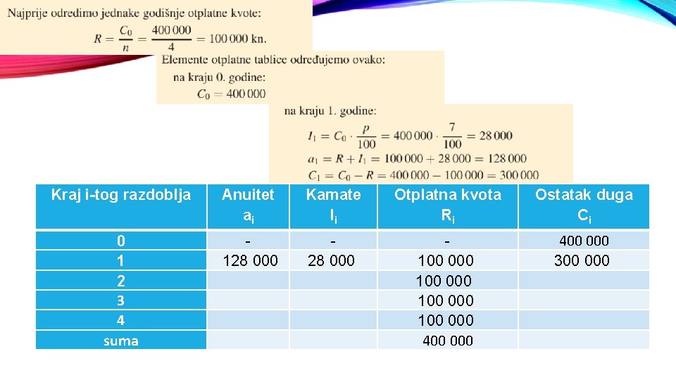 Kraj i-tog razdoblja Anuitet ai Kamate Ii Otplatna kvota Ri Ostatak duga Ci 0