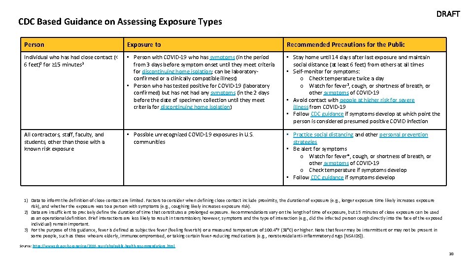 DRAFT CDC Based Guidance on Assessing Exposure Types Person Exposure to Recommended Precautions for