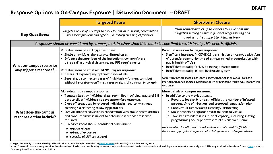 DRAFT Response Options to On-Campus Exposure | Discussion Document -- DRAFT Key Questions: Targeted