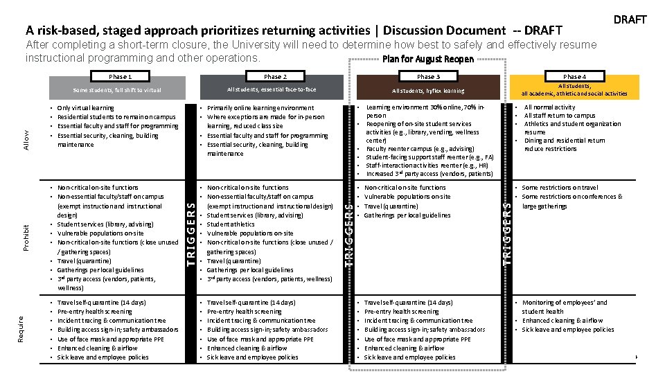 DRAFT A risk-based, staged approach prioritizes returning activities | Discussion Document -- DRAFT After