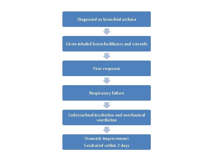 Diagnosed as bronchial asthma Given inhaled bronchodilators and steroids Poor response Respiratory failure Endotracheal