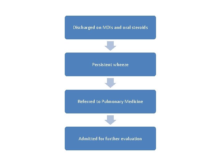 Discharged on MDIs and oral steroids Persistent wheeze Referred to Pulmonary Medicine Admitted for