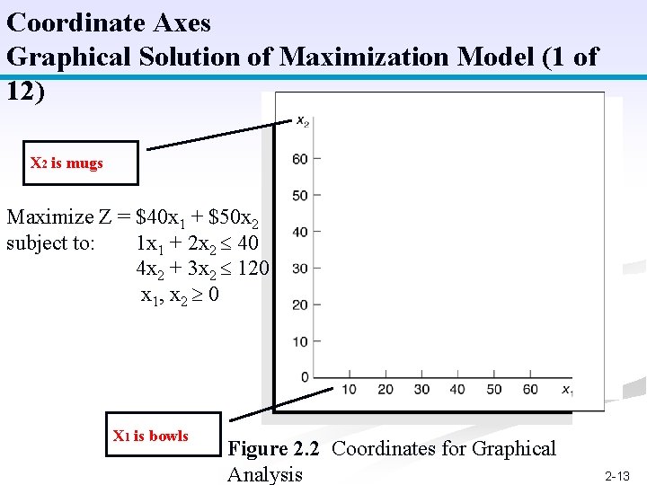 Coordinate Axes Graphical Solution of Maximization Model (1 of 12) X 2 is mugs