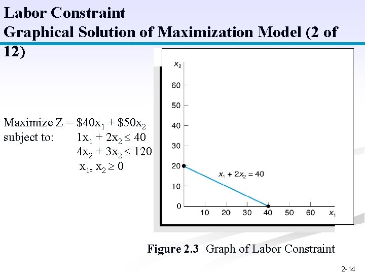 Labor Constraint Graphical Solution of Maximization Model (2 of 12) Maximize Z = $40