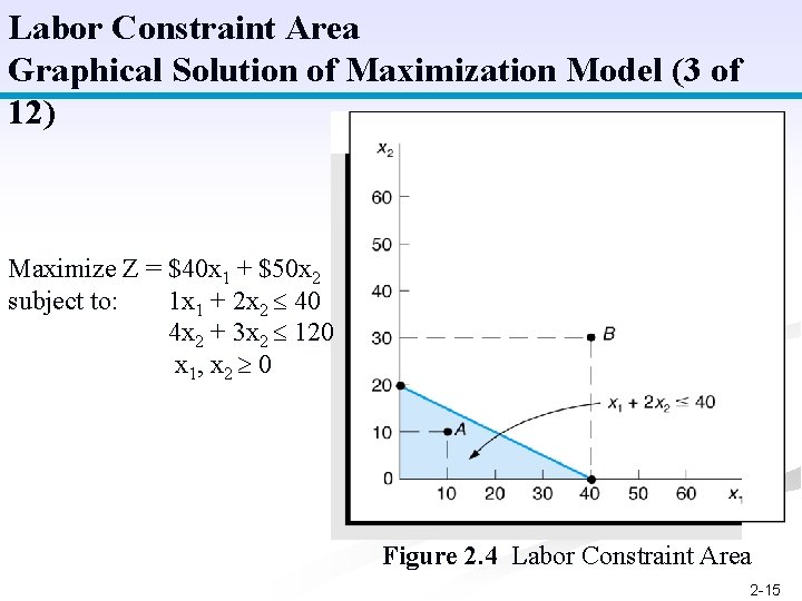 Labor Constraint Area Graphical Solution of Maximization Model (3 of 12) Maximize Z =