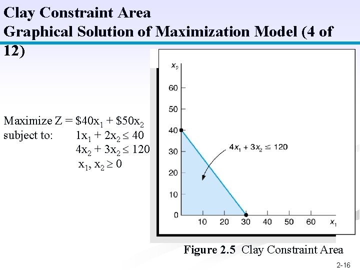 Clay Constraint Area Graphical Solution of Maximization Model (4 of 12) Maximize Z =