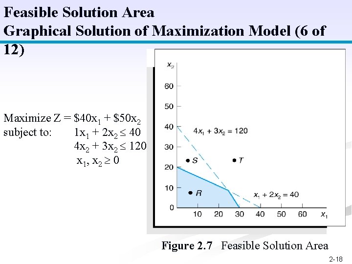 Feasible Solution Area Graphical Solution of Maximization Model (6 of 12) Maximize Z =