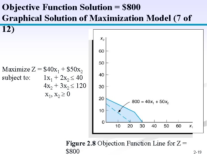 Objective Function Solution = $800 Graphical Solution of Maximization Model (7 of 12) Maximize