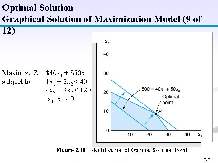 Optimal Solution Graphical Solution of Maximization Model (9 of 12) Maximize Z = $40