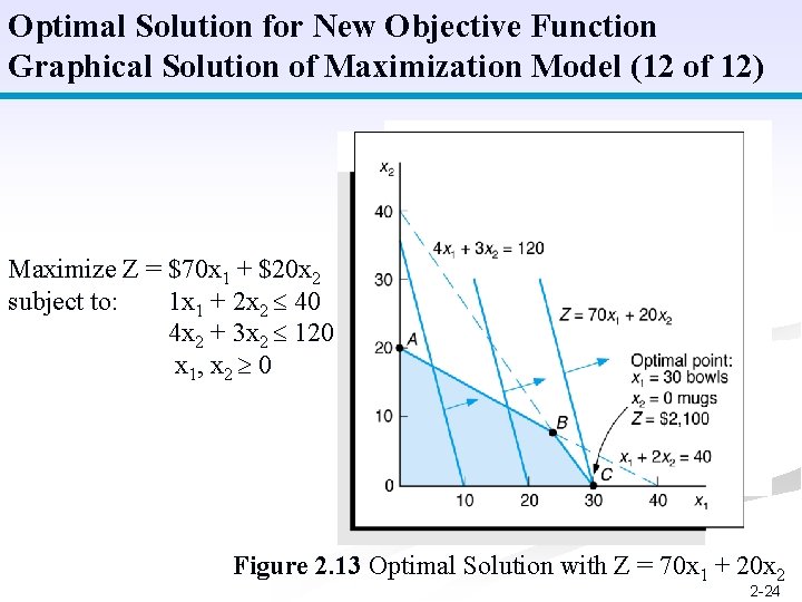 Optimal Solution for New Objective Function Graphical Solution of Maximization Model (12 of 12)