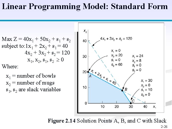 Linear Programming Model: Standard Form Max Z = 40 x 1 + 50 x