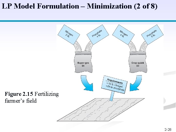 LP Model Formulation – Minimization (2 of 8) Figure 2. 15 Fertilizing farmer’s field