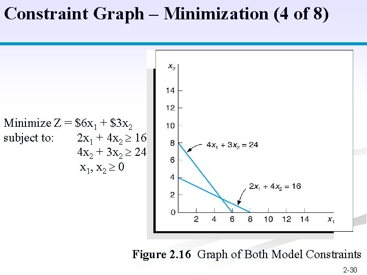 Constraint Graph – Minimization (4 of 8) Minimize Z = $6 x 1 +