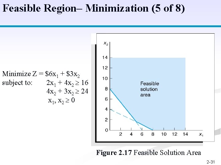 Feasible Region– Minimization (5 of 8) Minimize Z = $6 x 1 + $3