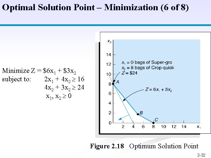 Optimal Solution Point – Minimization (6 of 8) Minimize Z = $6 x 1