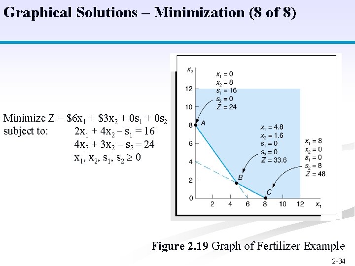 Graphical Solutions – Minimization (8 of 8) Minimize Z = $6 x 1 +