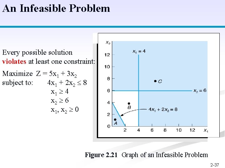 An Infeasible Problem Every possible solution violates at least one constraint: Maximize Z =