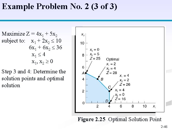 Example Problem No. 2 (3 of 3) Maximize Z = 4 x 1 +
