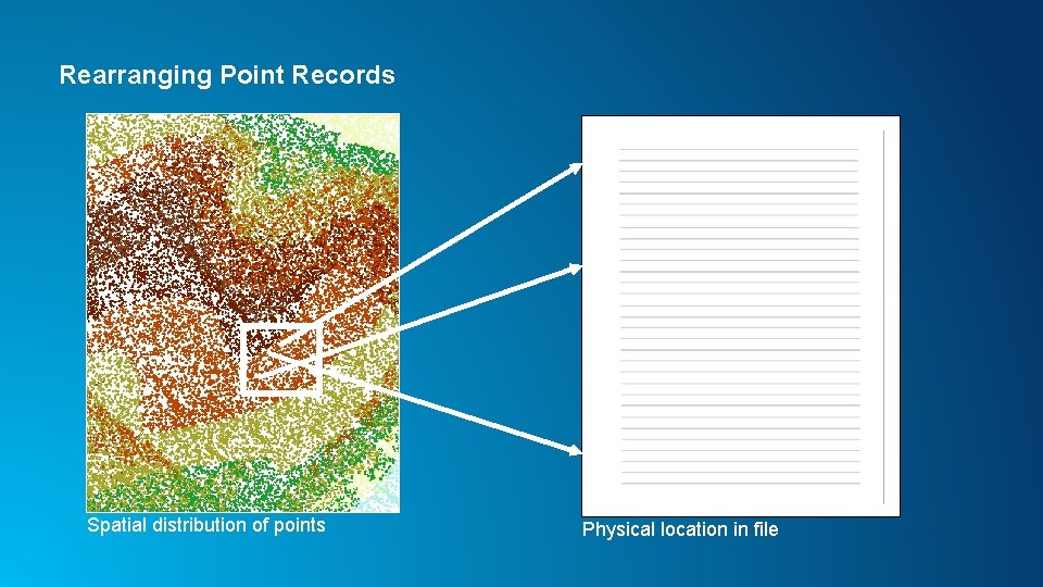Rearranging Point Records Spatial distribution of points Physical location in file 