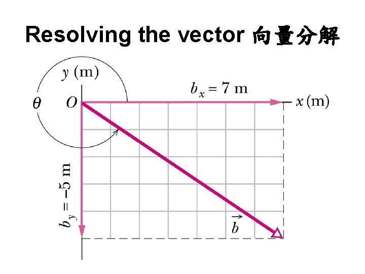 Resolving the vector 向量分解 