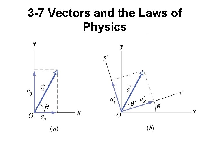 3 -7 Vectors and the Laws of Physics 